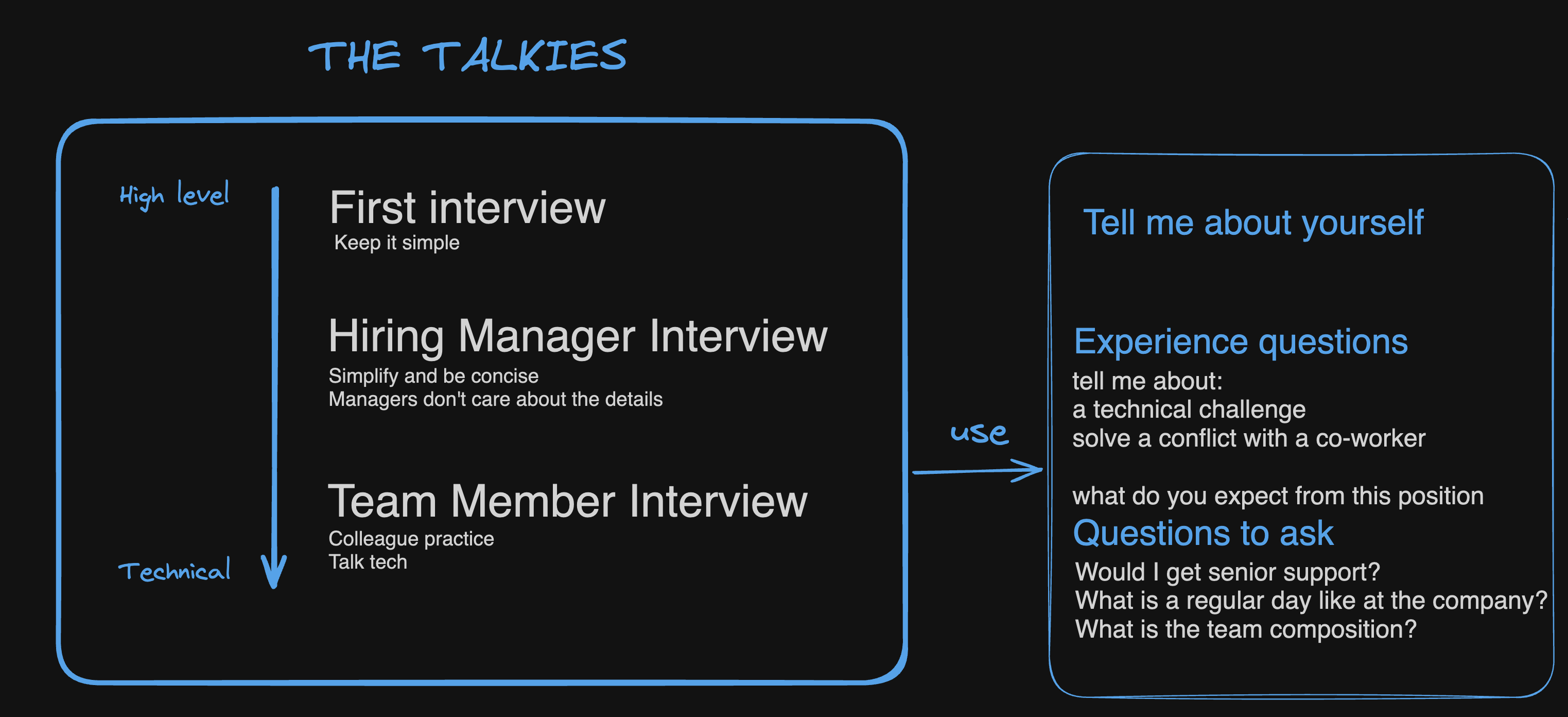 diagram to tech interview